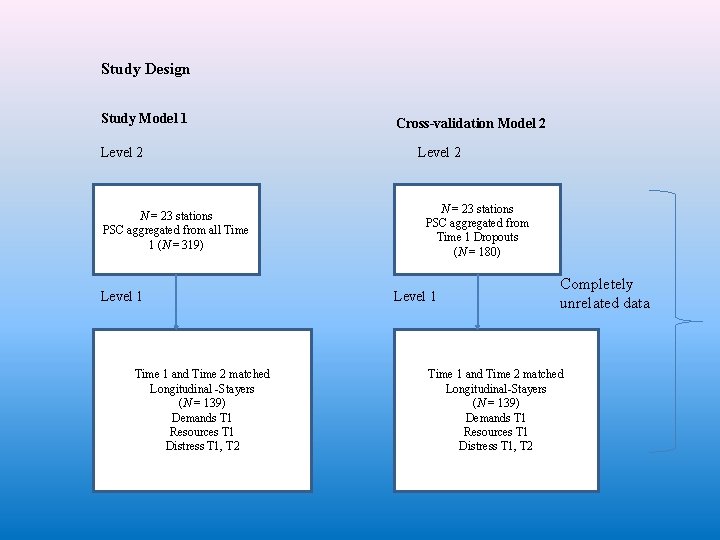 Study Design Study Model 1 Level 2 N = 23 stations PSC aggregated from