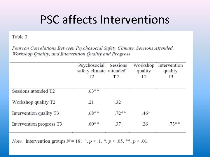 PSC affects Interventions T 