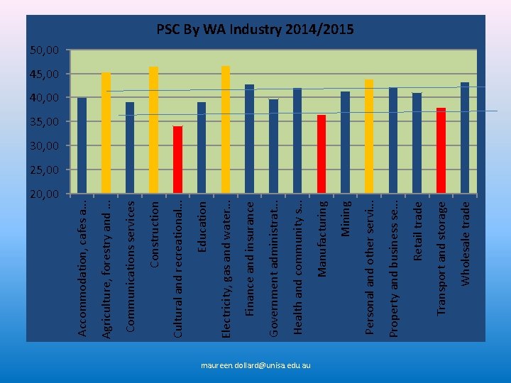 20, 00 maureen. dollard@unisa. edu. au Wholesale trade Transport and storage Retail trade Property