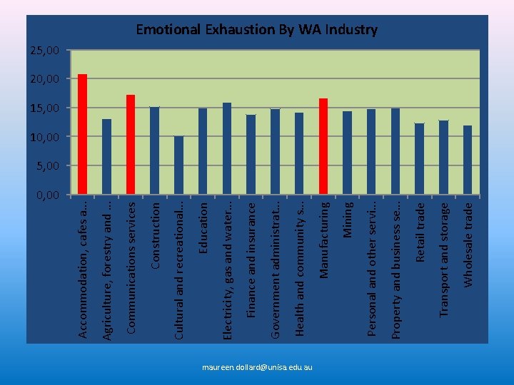 0, 00 maureen. dollard@unisa. edu. au Wholesale trade Transport and storage Retail trade Property