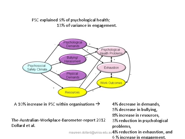 PSC explained 9% of psychological health; 13% of variance in engagement. A 10% increase