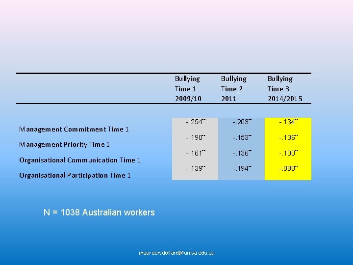 Bullying Time 1 2009/10 Management Commitment Time 1 Management Priority Time 1 Organisational Communication