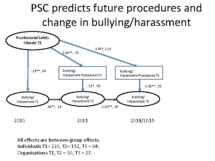 PSC predicts future procedures and change in bullying/harassment Psychosocial Safety Climate T 1 2.