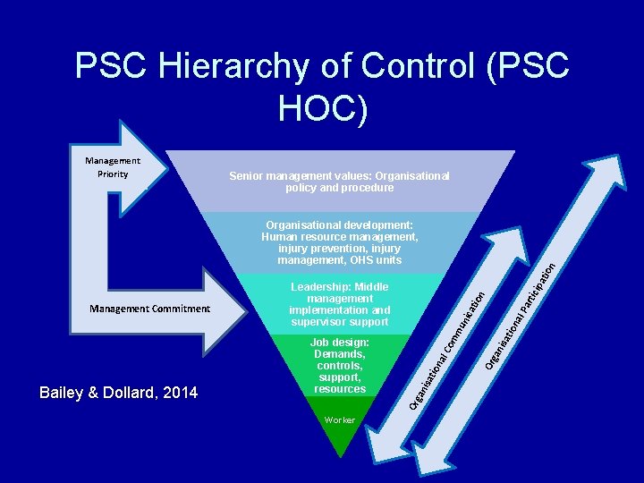 PSC Hierarchy of Control (PSC HOC) Management Priority Senior management values: Organisational policy and