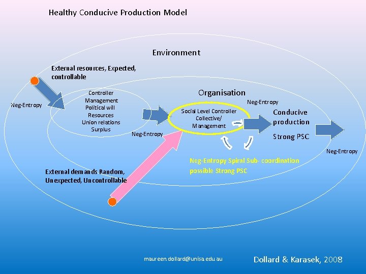 Healthy Conducive Production Model Environment External resources, Expected, controllable Neg-Entropy Controller Management Political will