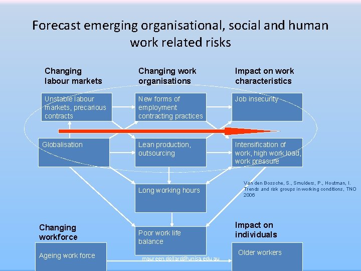 Forecast emerging organisational, social and human work related risks Changing labour markets Changing work