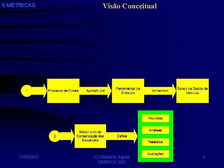 ti MÉTRICAS 17/09/2001 Visão Conceitual (C) Mauricio Aguiar SIMPROS 2001 6 