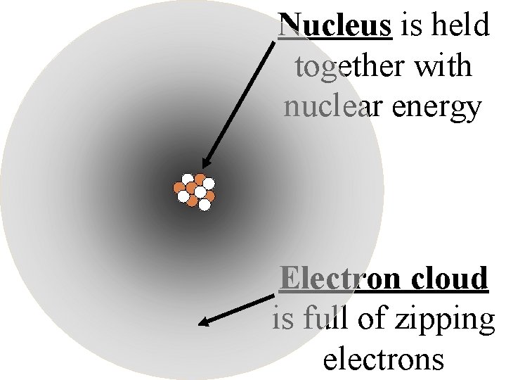 Nucleus is held together with nuclear energy Electron cloud is full of zipping electrons