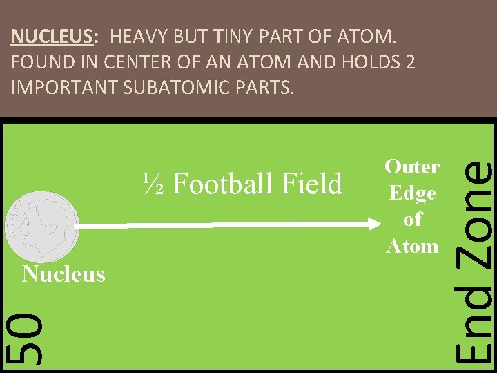 NUCLEUS: HEAVY BUT TINY PART OF ATOM. FOUND IN CENTER OF AN ATOM AND