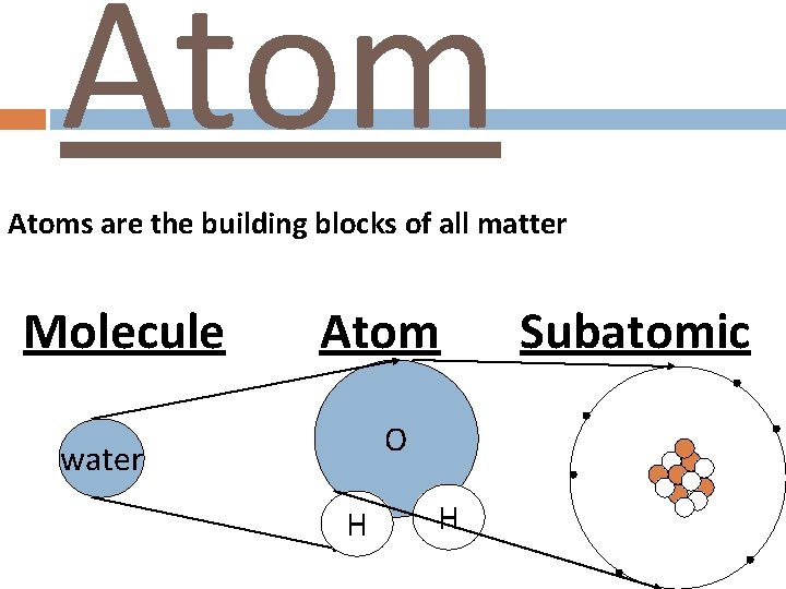 Atoms are the building blocks of all matter Molecule Atom O water H H