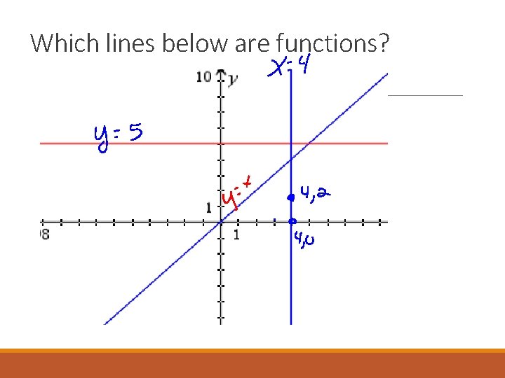 Which lines below are functions? Line a Line b Line c 