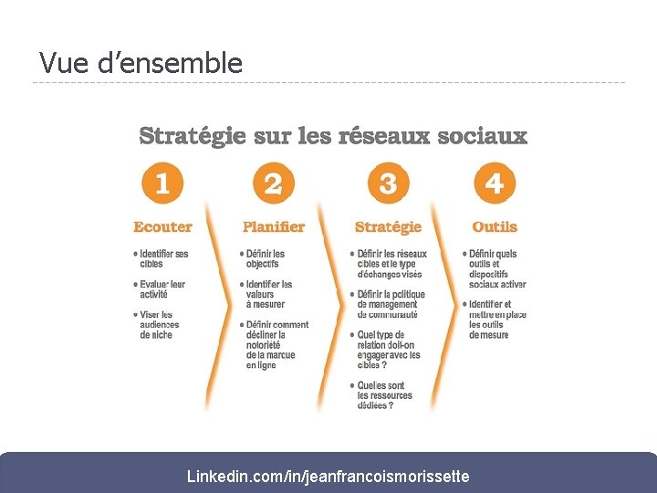 Vue d’ensemble Linkedin. com/in/jeanfrancoismorissette 