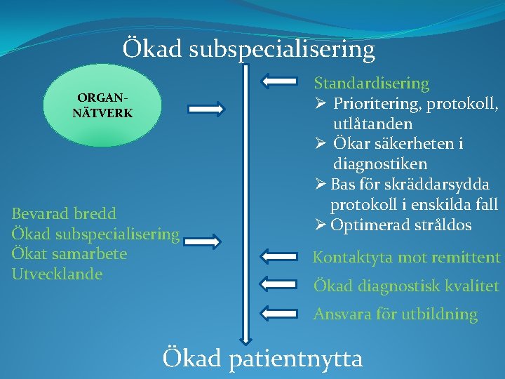 Ökad subspecialisering ORGANNÄTVERK Bevarad bredd Ökad subspecialisering Ökat samarbete Utvecklande Standardisering Ø Prioritering, protokoll,