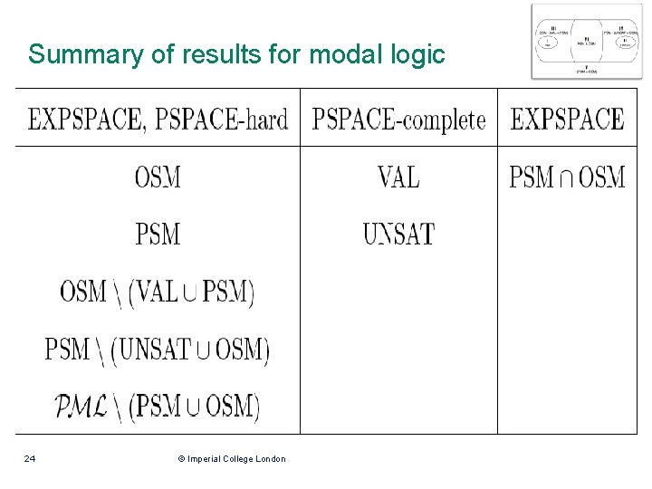 Summary of results for modal logic 24 © Imperial College London 