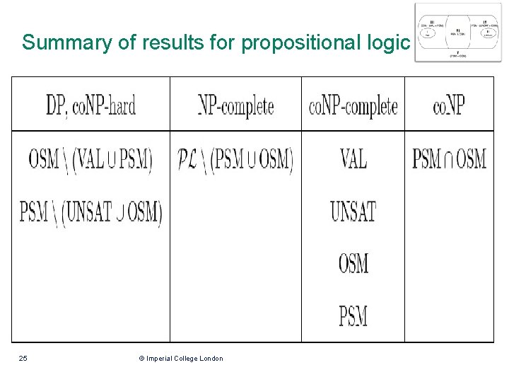Summary of results for propositional logic 25 © Imperial College London 