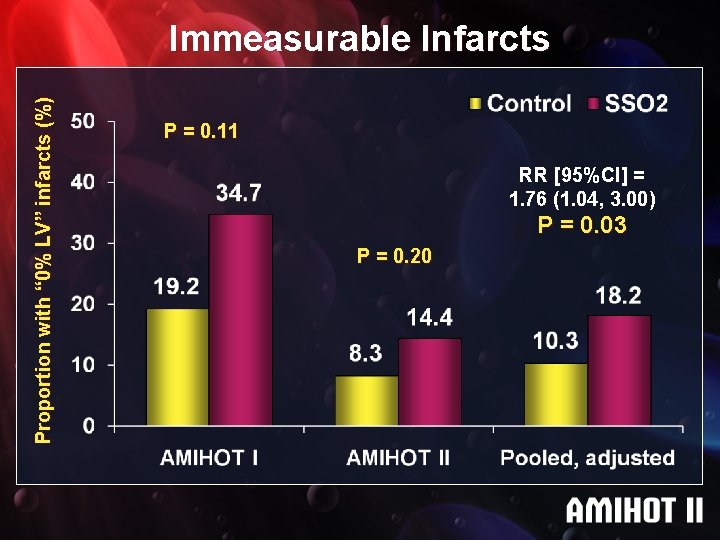 Proportion with “ 0% LV” infarcts (%) Immeasurable Infarcts P = 0. 11 RR