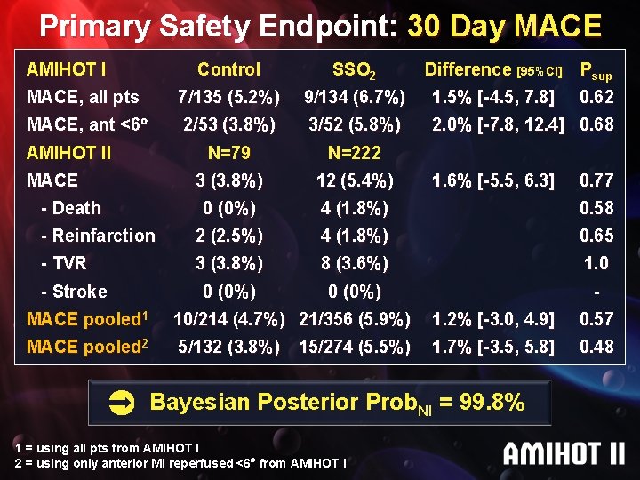 Primary Safety Endpoint: 30 Day MACE AMIHOT I Control SSO 2 MACE, all pts