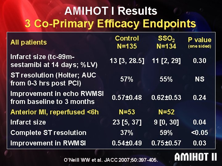 AMIHOT I Results 3 Co-Primary Efficacy Endpoints Control N=135 SSO 2 N=134 P value