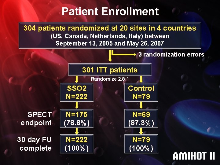 Patient Enrollment 304 patients randomized at 20 sites in 4 countries (US, Canada, Netherlands,