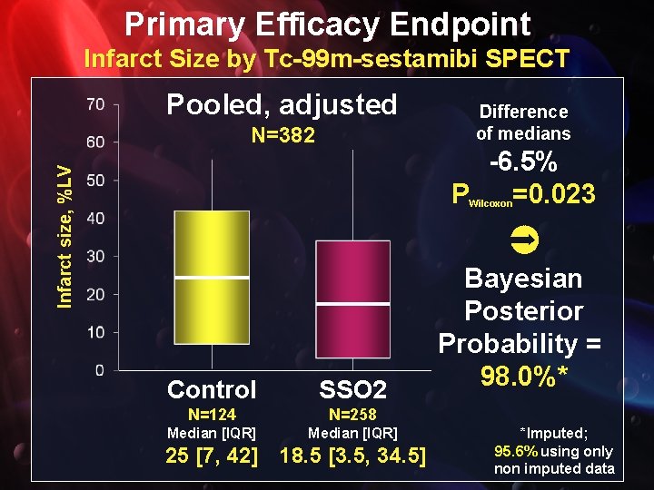 Primary Efficacy Endpoint Infarct Size by Tc-99 m-sestamibi SPECT Pooled, adjusted N=382 Difference of