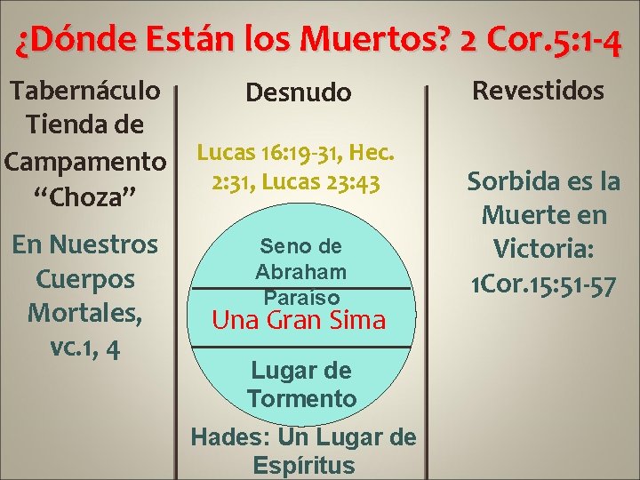 ¿Dónde Están los Muertos? 2 Cor. 5: 1 -4 Tabernáculo Tienda de Campamento “Choza”