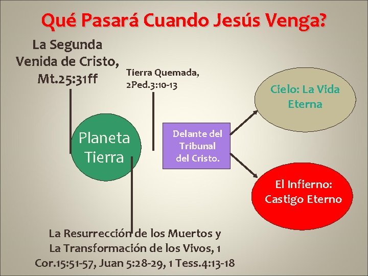 Qué Pasará Cuando Jesús Venga? La Segunda Venida de Cristo, Mt. 25: 31 ff