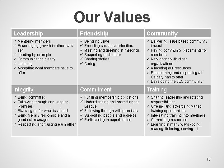 Our Values Leadership Friendship Community ü Mentoring members ü Encouraging growth in others and