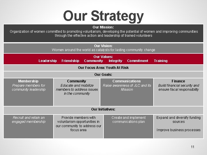 Our Strategy Our Mission: Organization of women committed to promoting voluntarism, developing the potential