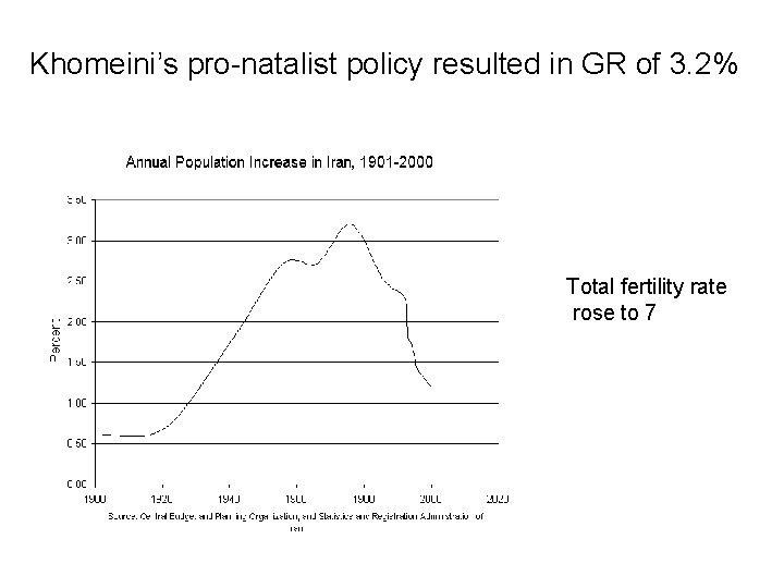 Khomeini’s pro-natalist policy resulted in GR of 3. 2% Total fertility rate rose to