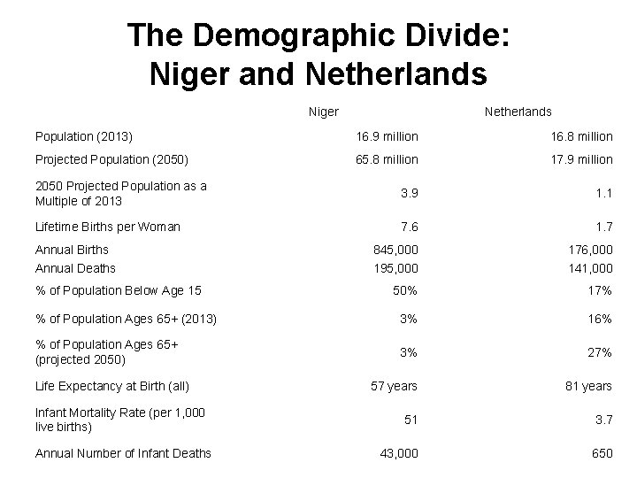 The Demographic Divide: Niger and Netherlands Niger Netherlands Population (2013) 16. 9 million 16.