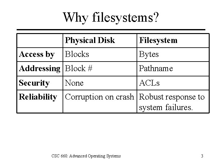 Why filesystems? Access by Physical Disk Filesystem Blocks Bytes Addressing Block # Pathname Security