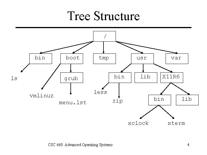 Tree Structure / bin boot ls tmp usr bin grub lib var X 11