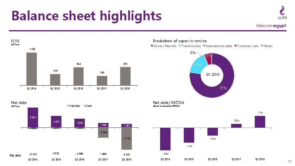 Balance sheet highlights Breakdown of capex in-service FCFE (EGP mn) Access Network Transmission International