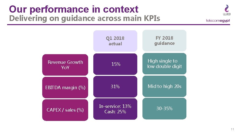 Our performance in context Delivering on guidance across main KPIs Q 1 2018 actual
