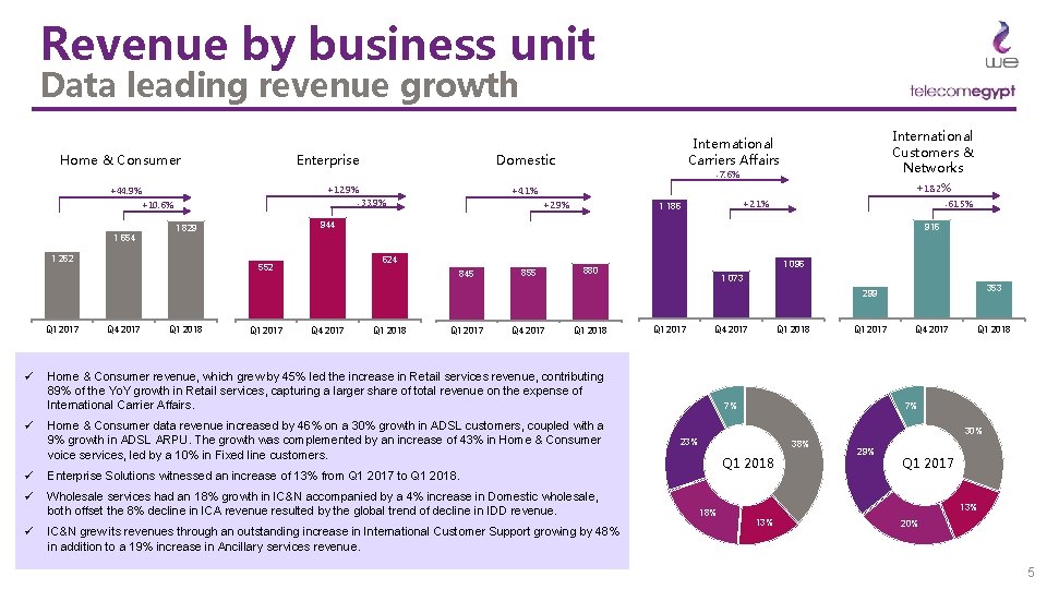 Revenue by business unit Data leading revenue growth Enterprise Home & Consumer +10. 6%