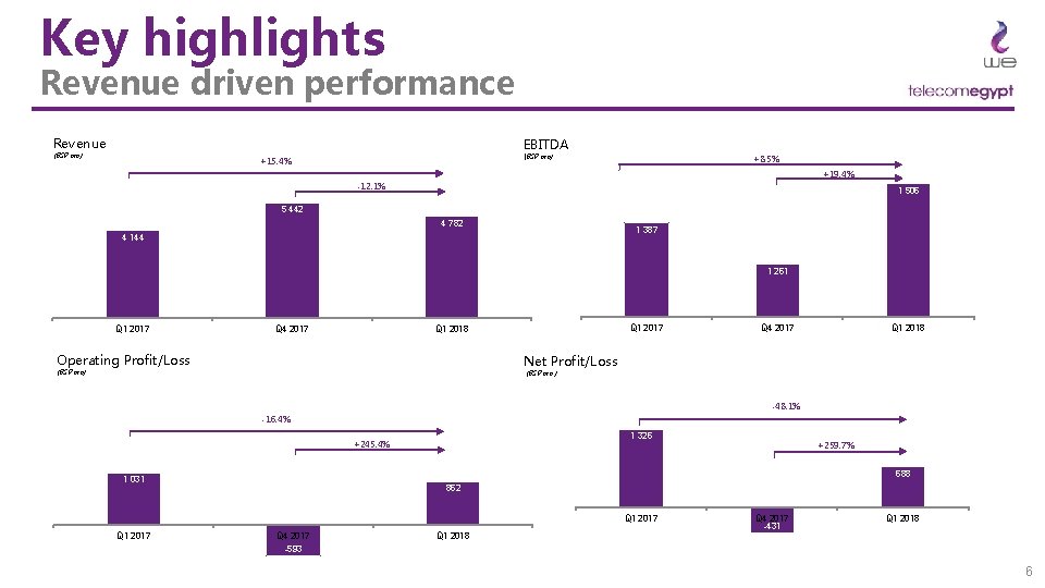 Key highlights Revenue driven performance Revenue EBITDA (EGP mn) +15. 4% +8. 5% +19.