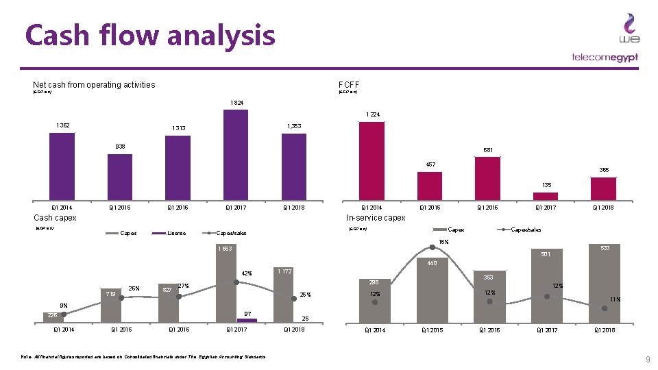 Cash flow analysis Net cash from operating activities FCFF (EGP mn) 1 824 1