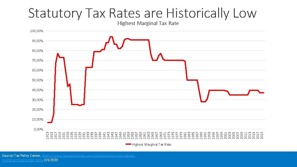 Statutory Tax Rates are Historically Low Highest Marginal Tax Rate 100, 00% 90, 00%