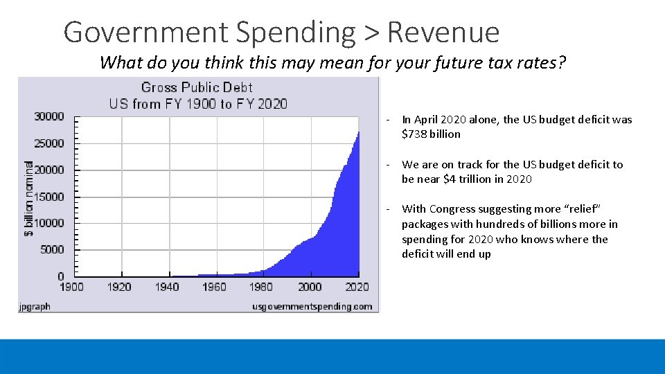 Government Spending > Revenue What do you think this may mean for your future