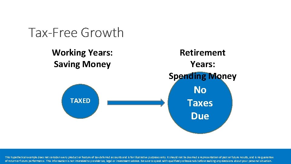 Tax-Free Growth Working Years: Saving Money TAXED Retirement Years: Spending Money No Taxes Due