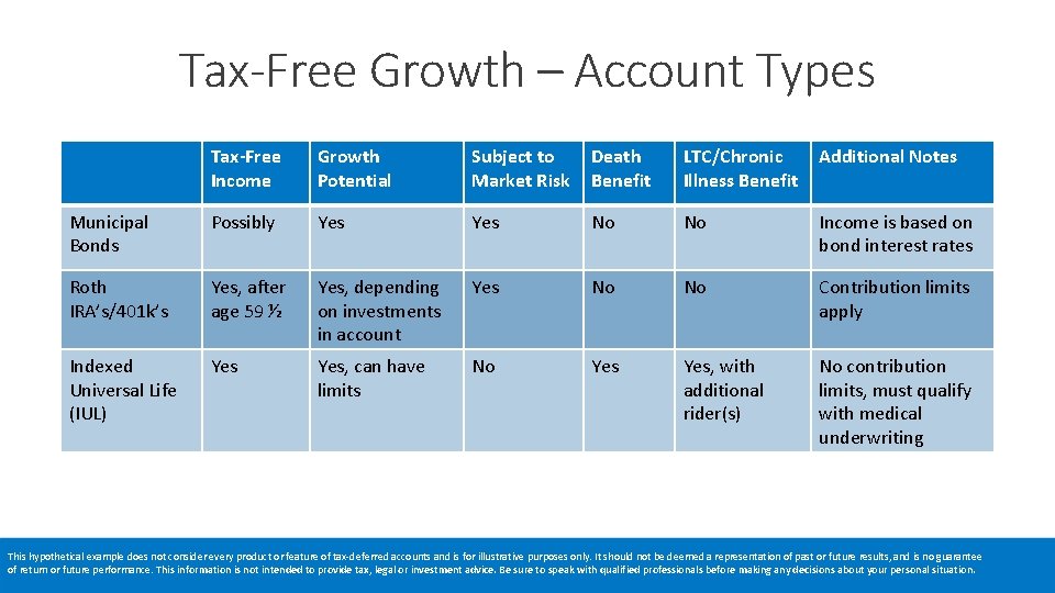 Tax-Free Growth – Account Types Tax-Free Income Growth Potential Subject to Market Risk Death