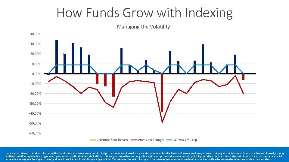 How Funds Grow with Indexing Managing the Volatility 40, 00% 30, 00% 20, 00%
