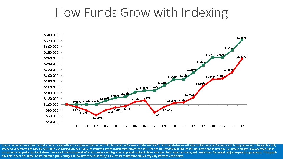 How Funds Grow with Indexing $340 000 12. 50% $320 000 $300 000 9.