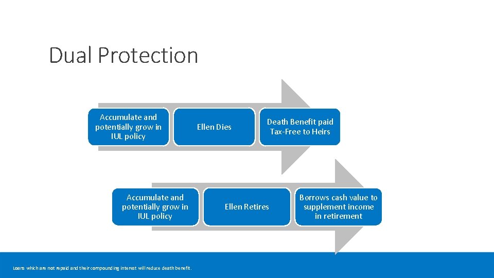 Dual Protection Accumulate and potentially grow in IUL policy Loans which are not repaid