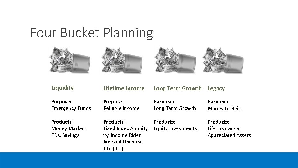 Four Bucket Planning Liquidity Lifetime Income Long Term Growth Legacy Purpose: Emergency Funds Purpose: