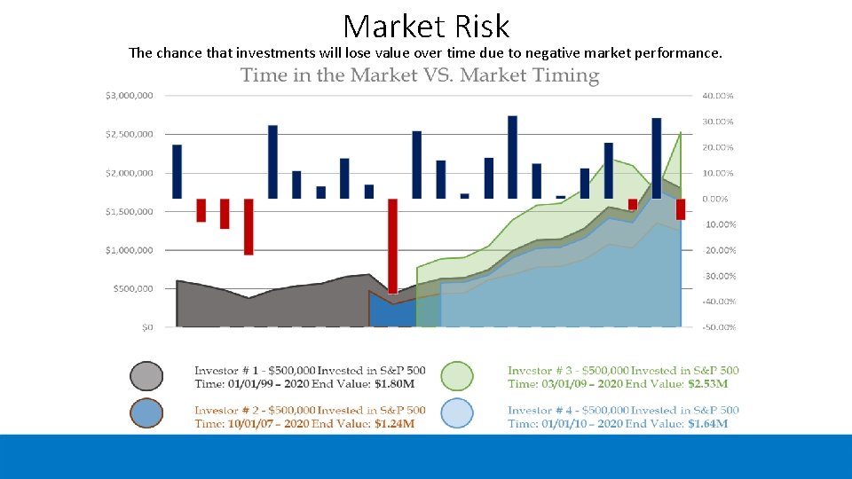 Market Risk The chance that investments will lose value over time due to negative