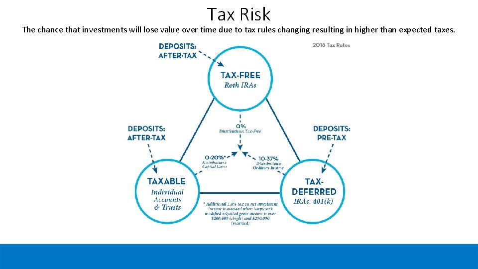 Tax Risk The chance that investments will lose value over time due to tax