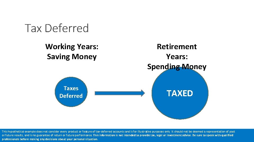 Tax Deferred Working Years: Saving Money Taxes Deferred Retirement Years: Spending Money TAXED This