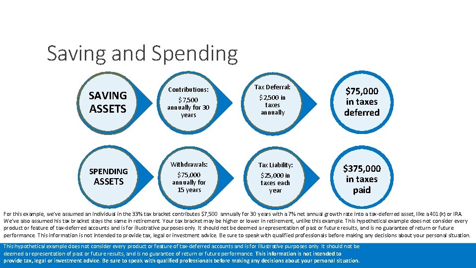 Saving and Spending SAVING ASSETS SPENDING ASSETS Contributions: $7, 500 annually for 30 years