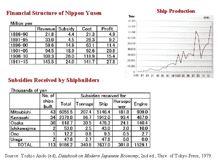 Financial Structure of Nippon Yusen Ship Production Tons Subsidies Received by Shipbuilders Source: Yoshio